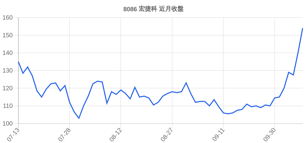 8086 宏捷科 近月走勢