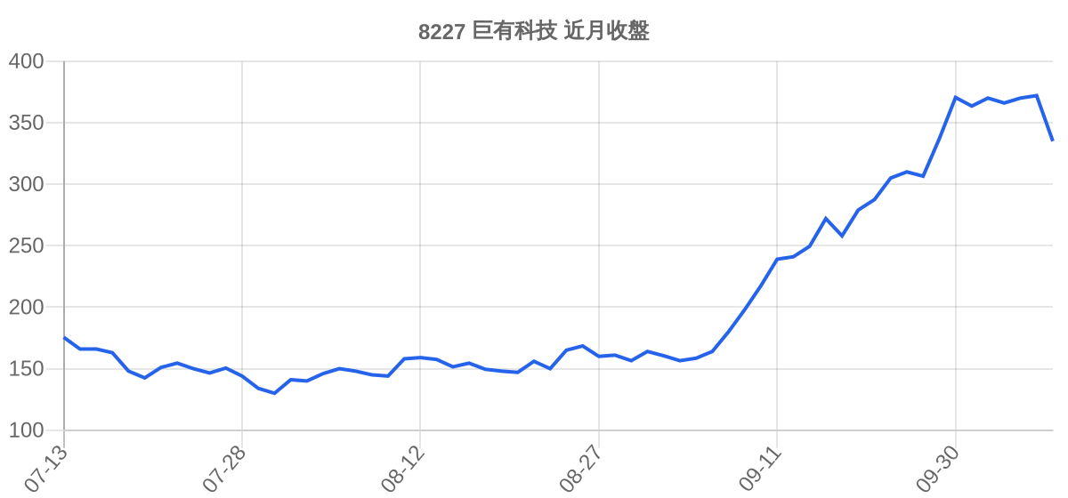 8227 巨有科技 近月走勢