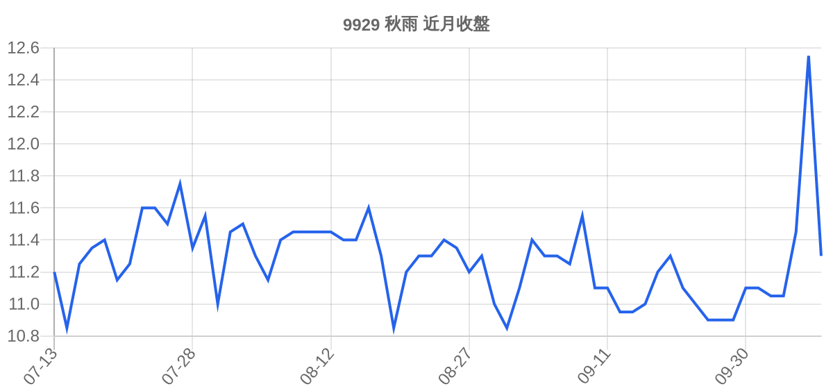 9929 秋雨 近月走勢