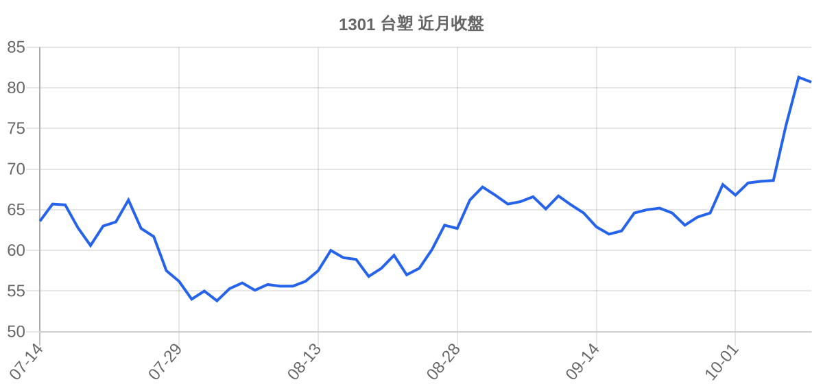 1301 台塑 近月走勢