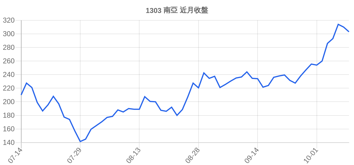 1303 南亞 近月走勢