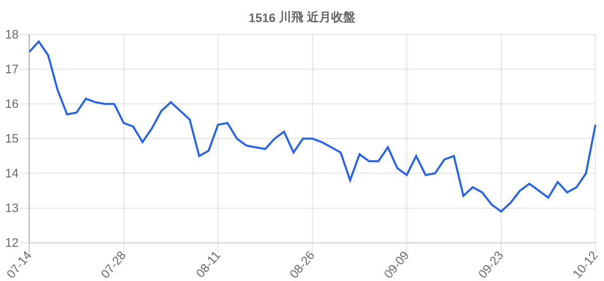 1516 川飛 近月走勢