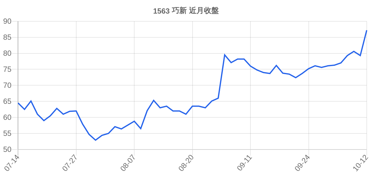 1563 巧新 近月走勢