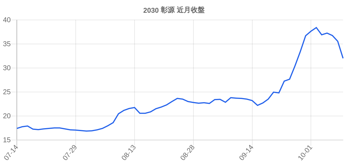 2030 彰源 近月走勢
