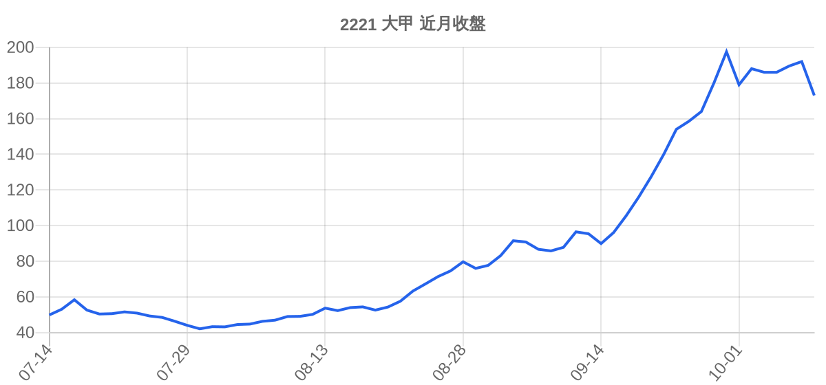 2221 大甲 近月走勢