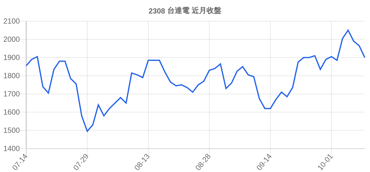 2308 台達電 近月走勢