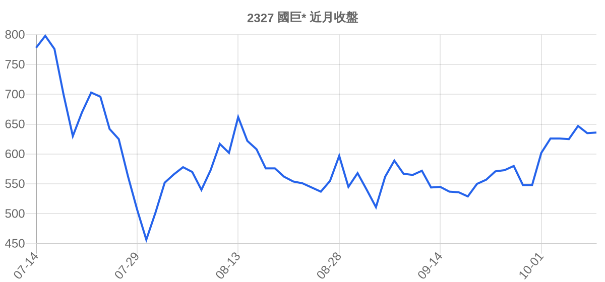 2327 國巨* 近月走勢