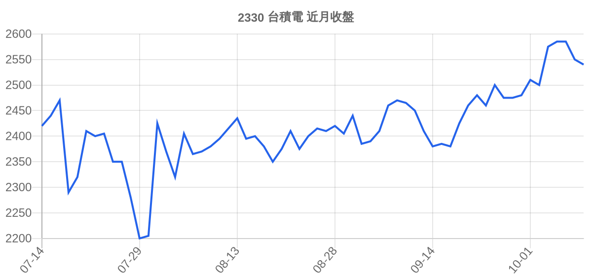 2330 台積電 近月走勢