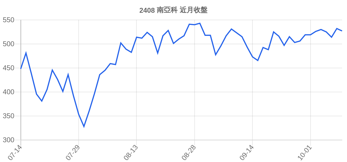 2408 南亞科 近月走勢