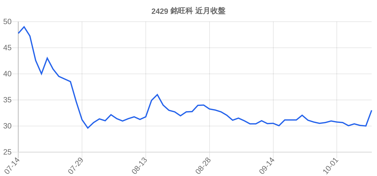 2429 銘旺科 近月走勢