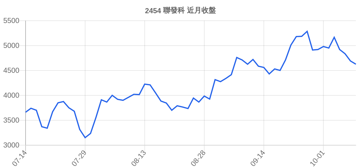 2454 聯發科 近月走勢