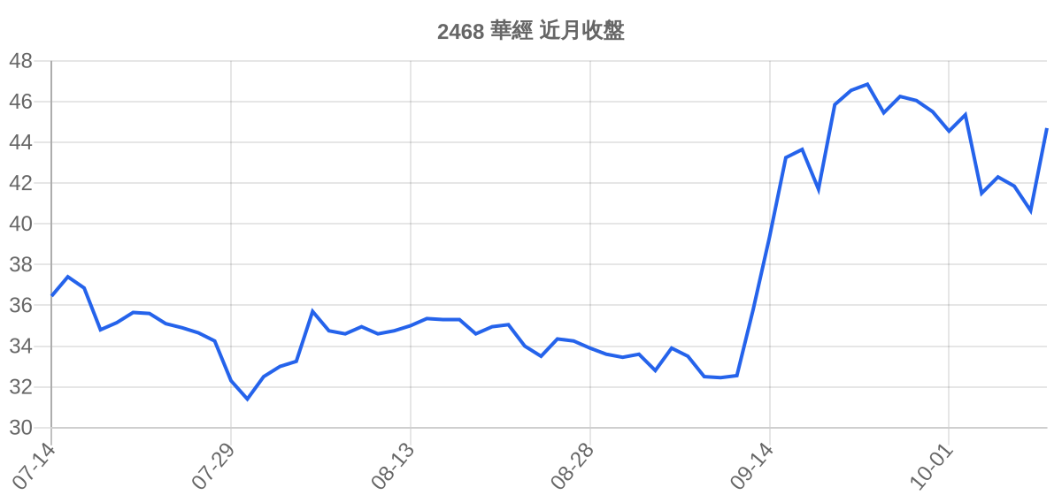 2468 華經 近月走勢