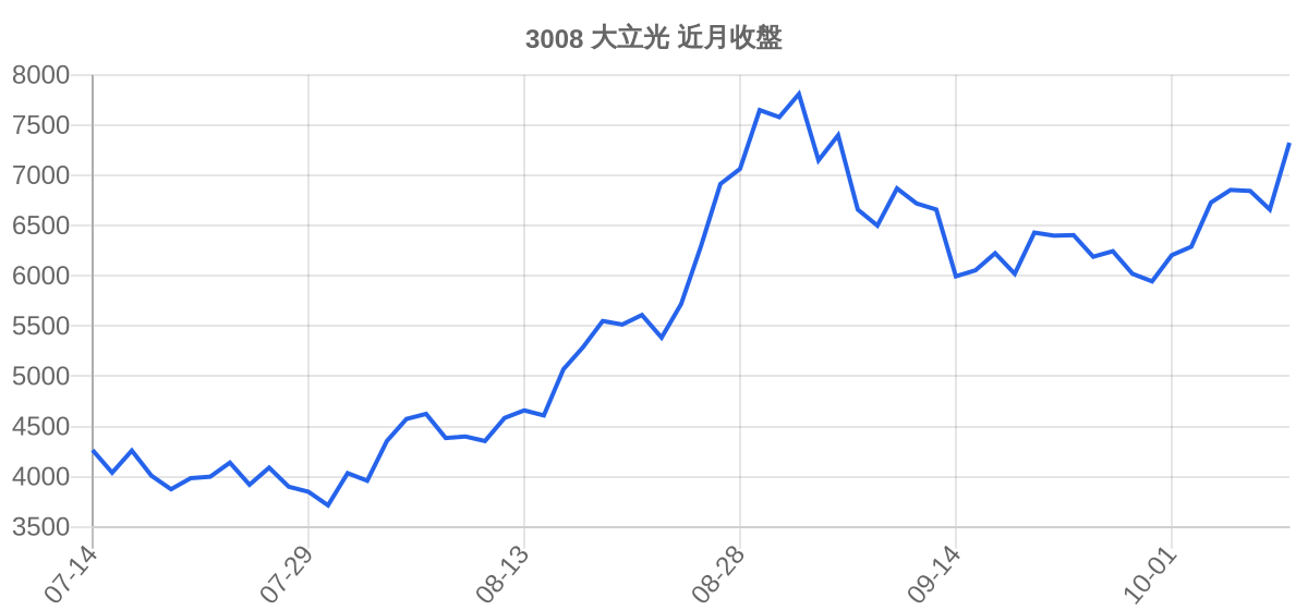 3008 大立光 近月走勢