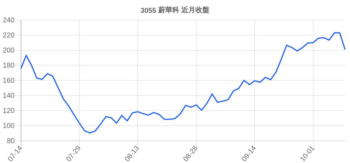 3055 蔚華科 近月走勢