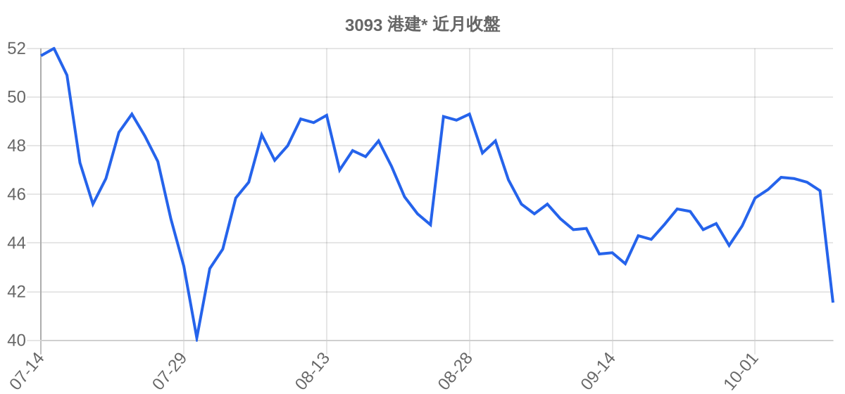 3093 港建* 近月走勢