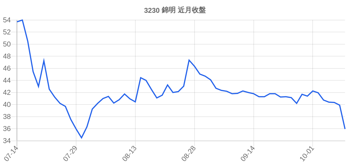 3230 錦明 近月走勢