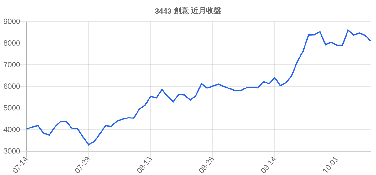 3443 創意 近月走勢