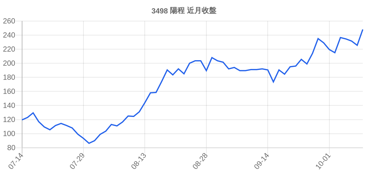 3498 陽程 近月走勢