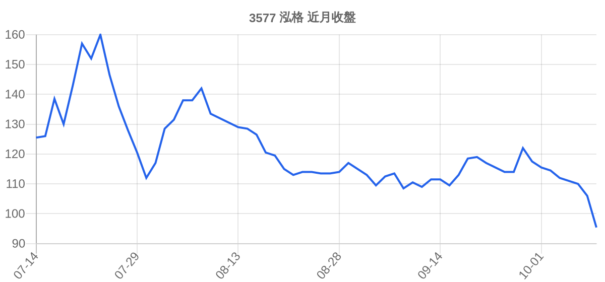 3577 泓格 近月走勢