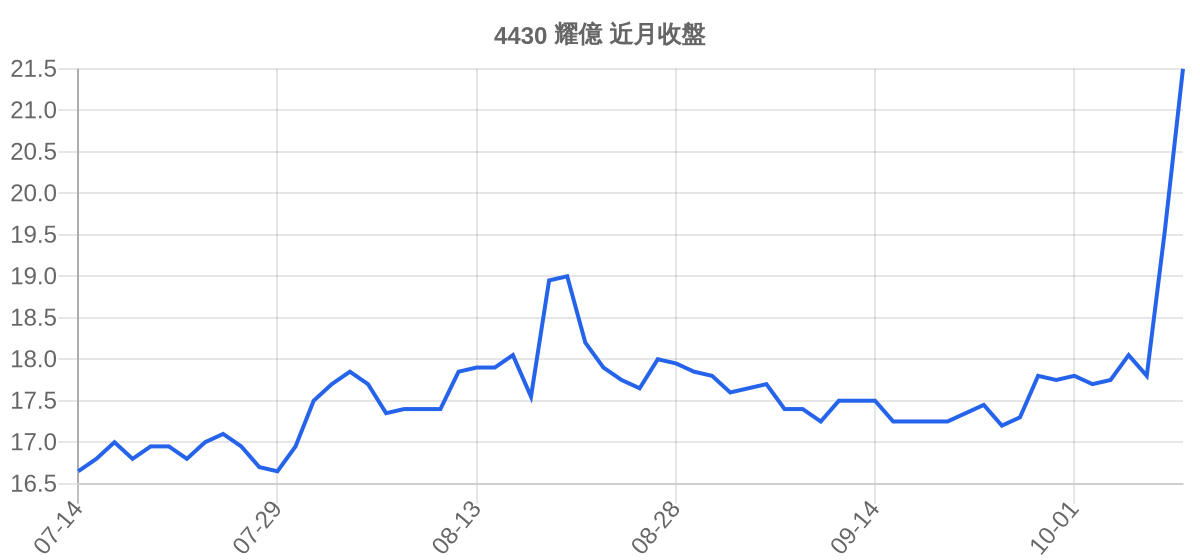 4430 耀億 近月走勢
