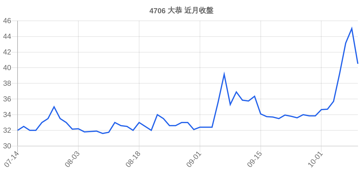 4706 大恭 近月走勢