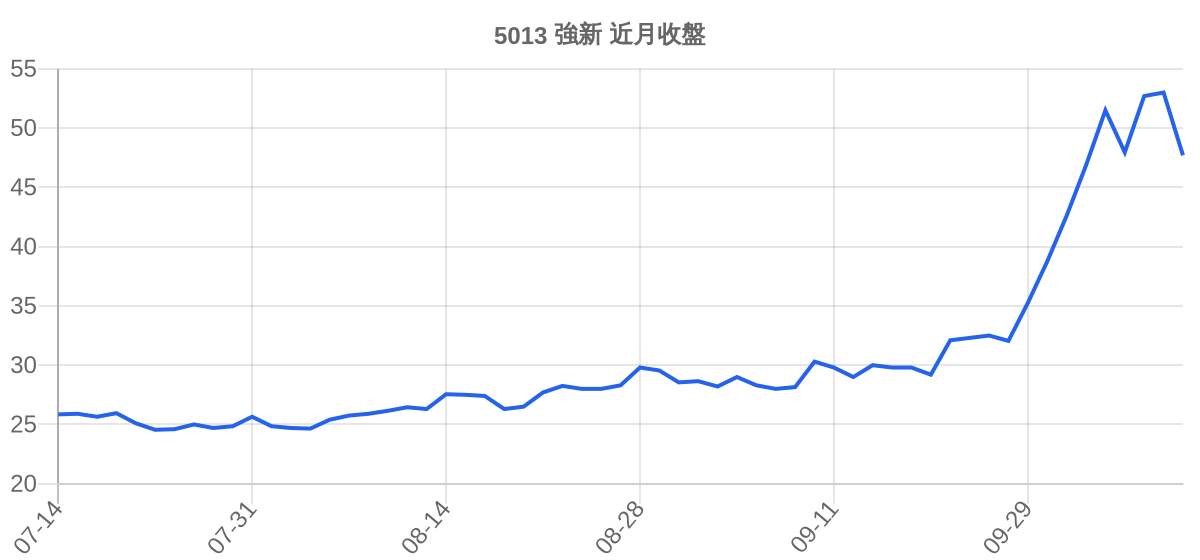 5013 強新 近月走勢