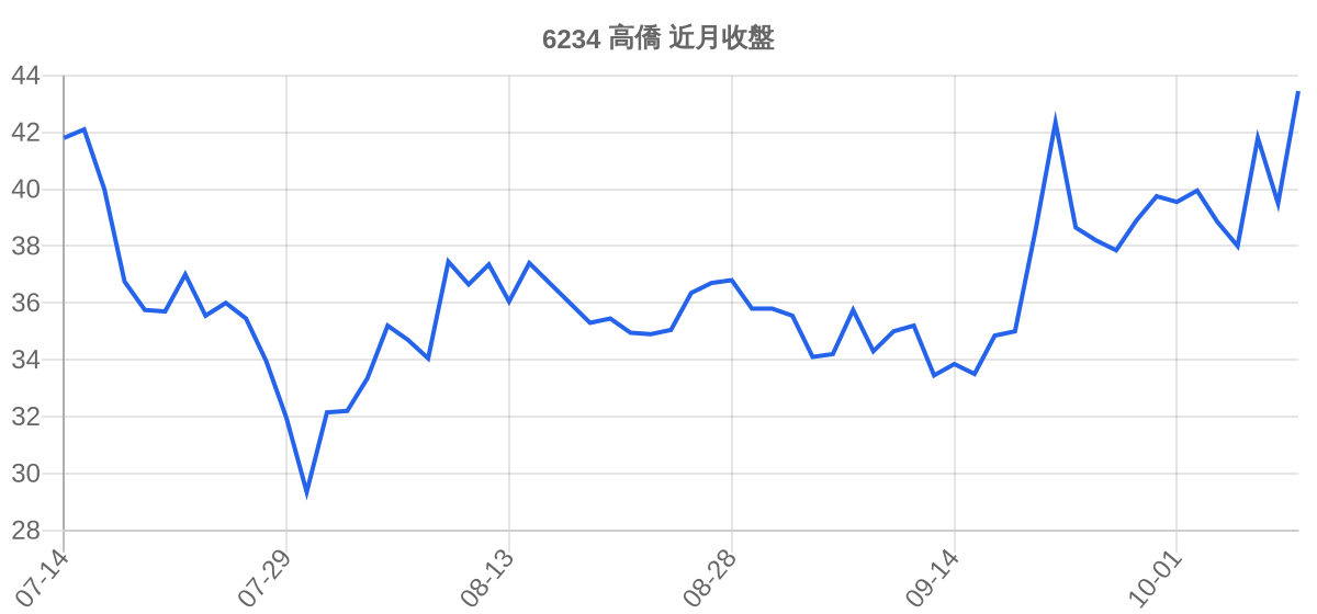 6234 高僑 近月走勢
