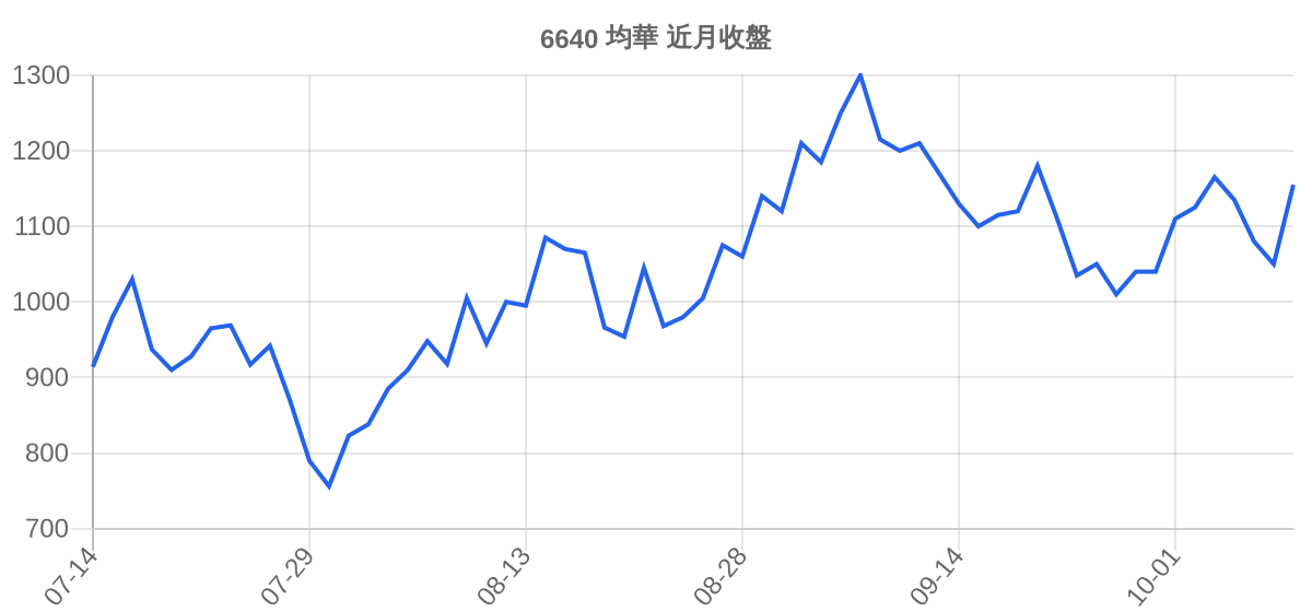 6640 均華 近月走勢