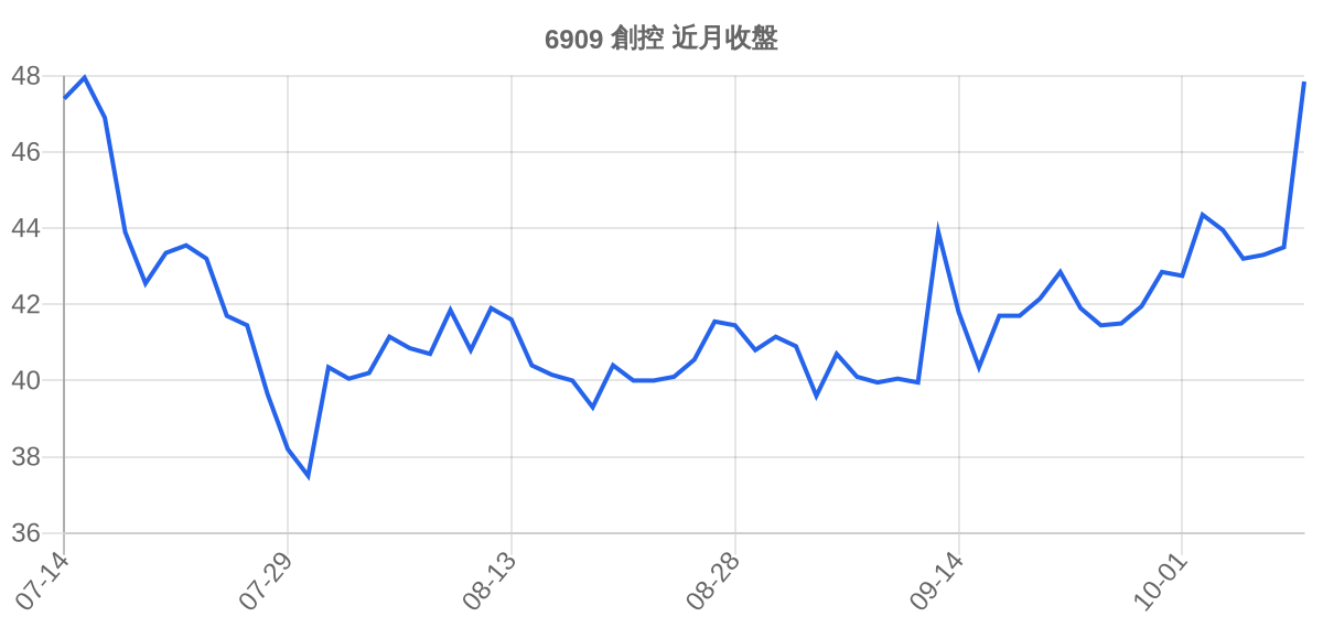 6909 創控 近月走勢