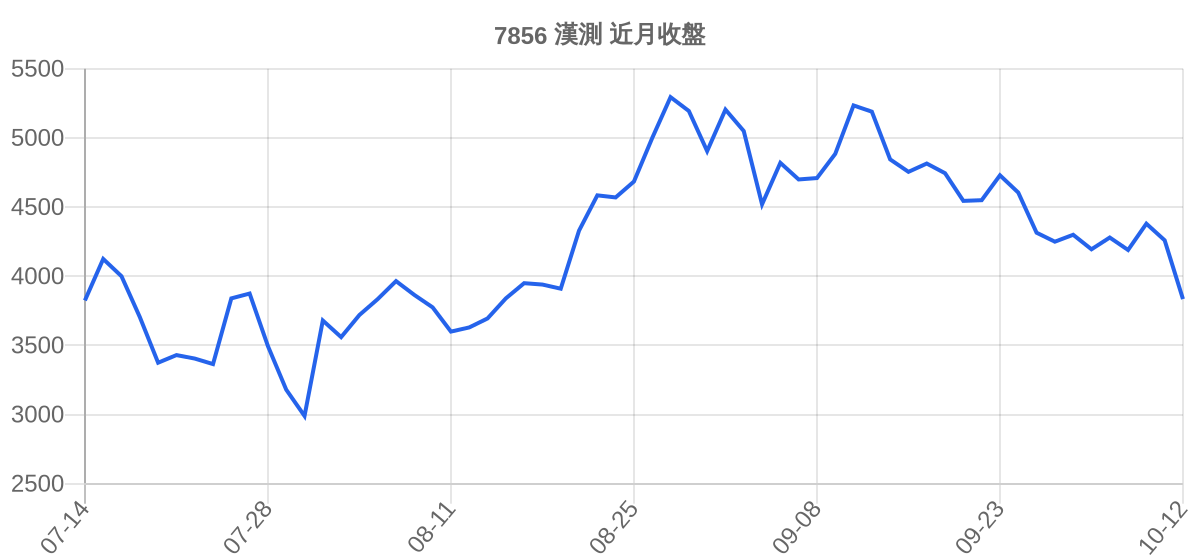 7856 漢測 近月走勢