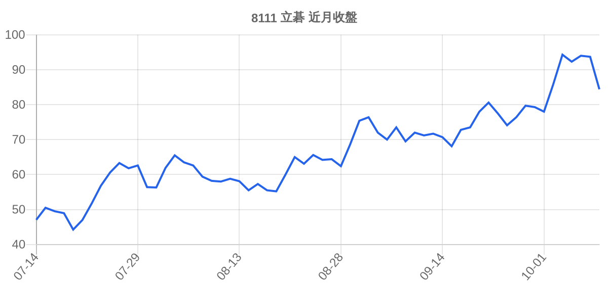 8111 立碁 近月走勢