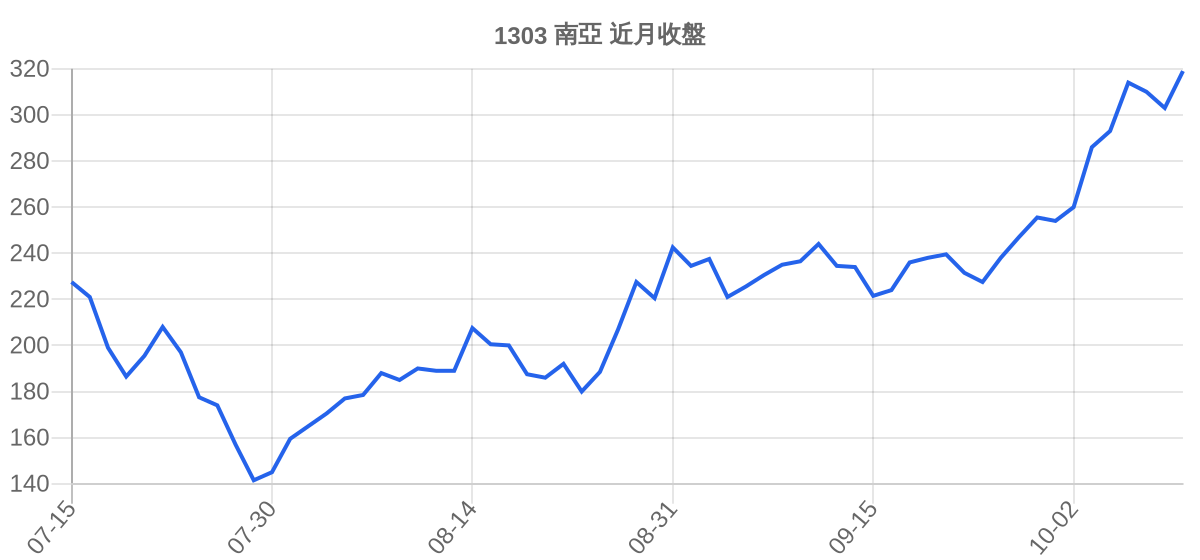 1303 南亞 近月走勢