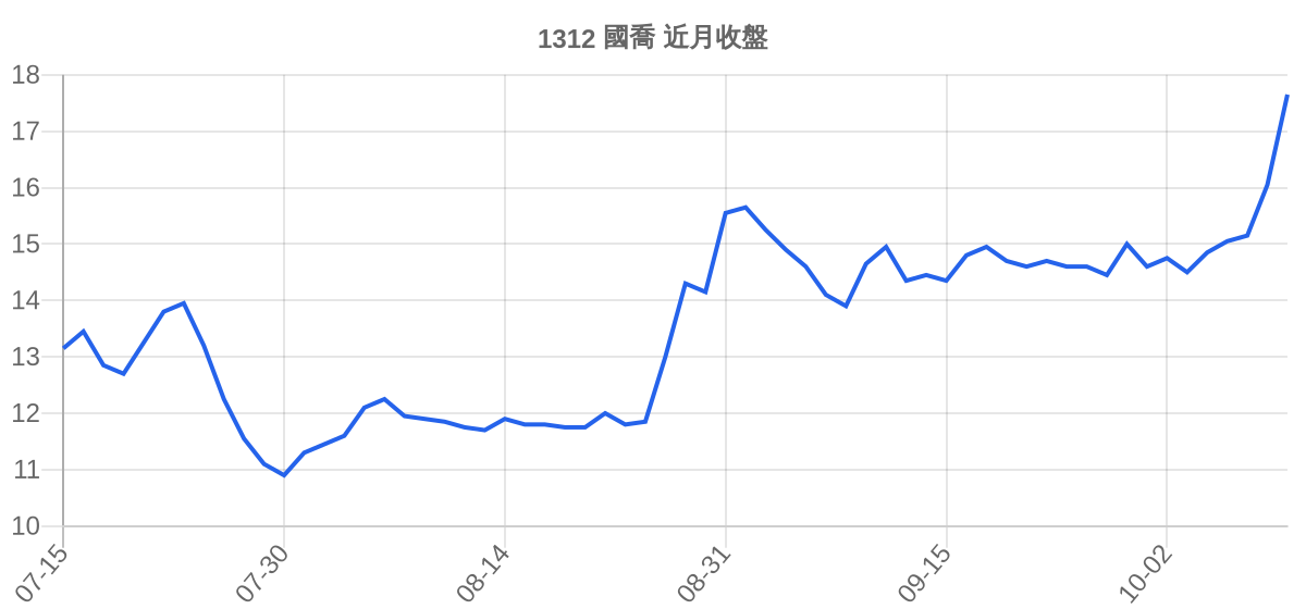 1312 國喬 近月走勢