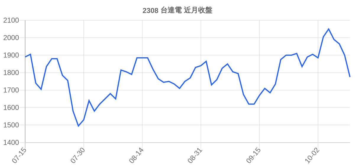 2308 台達電 近月走勢