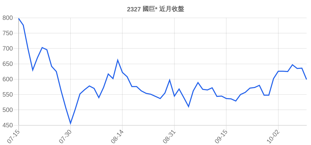 2327 國巨* 近月走勢