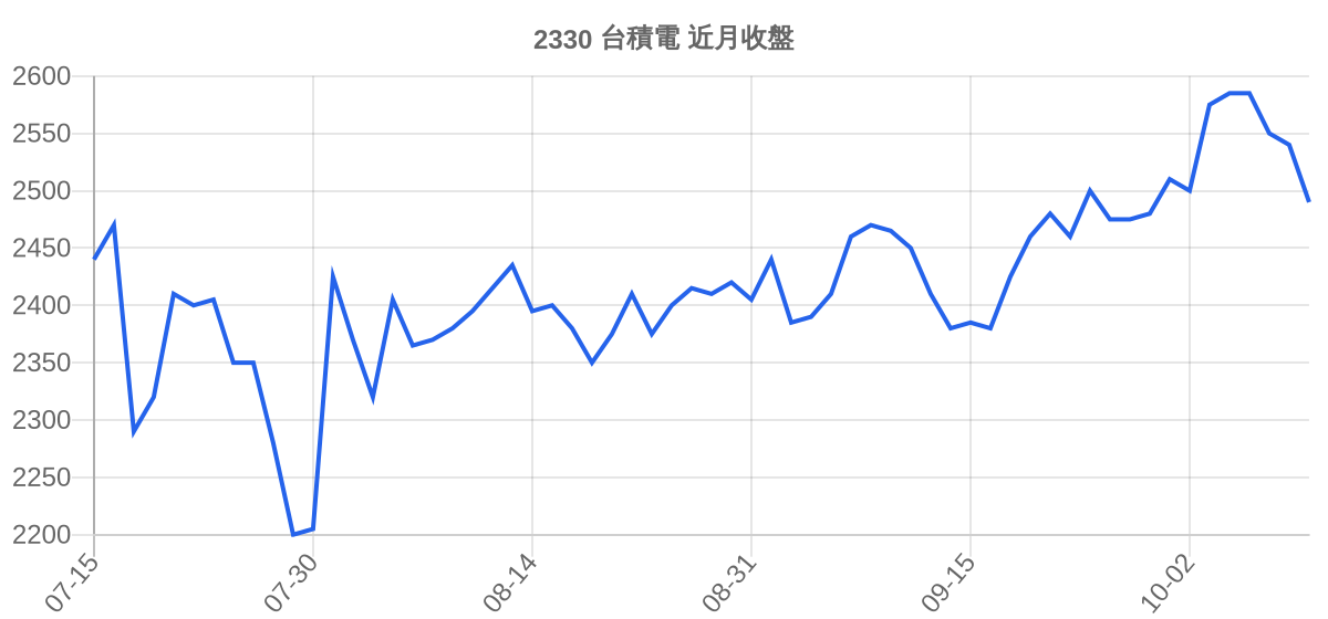 2330 台積電 近月走勢