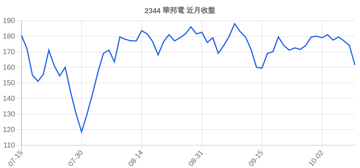 2344 華邦電 近月走勢