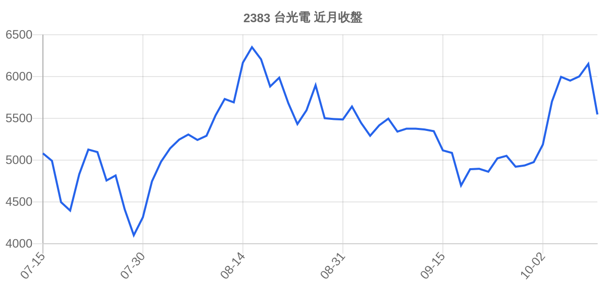 2383 台光電 近月走勢