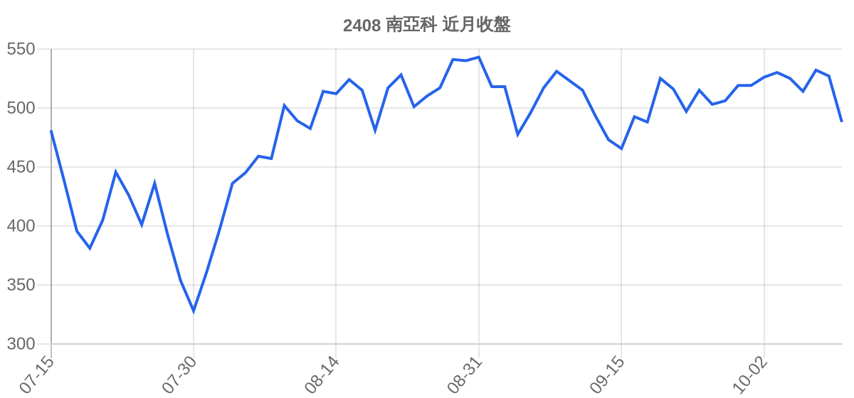 2408 南亞科 近月走勢