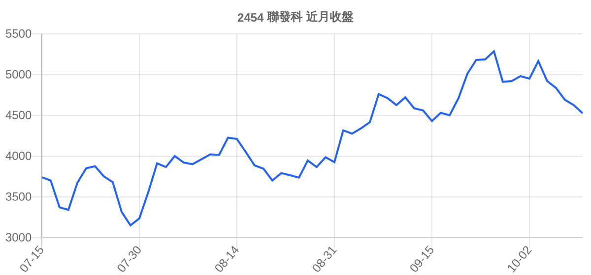 2454 聯發科 近月走勢