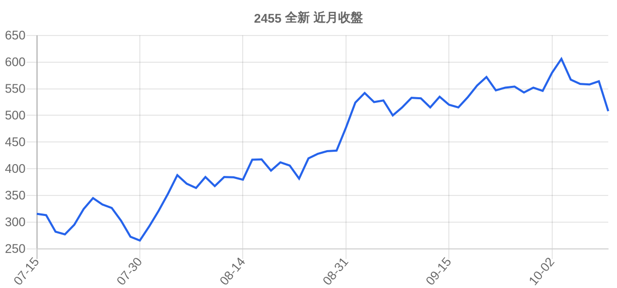 2455 全新 近月走勢