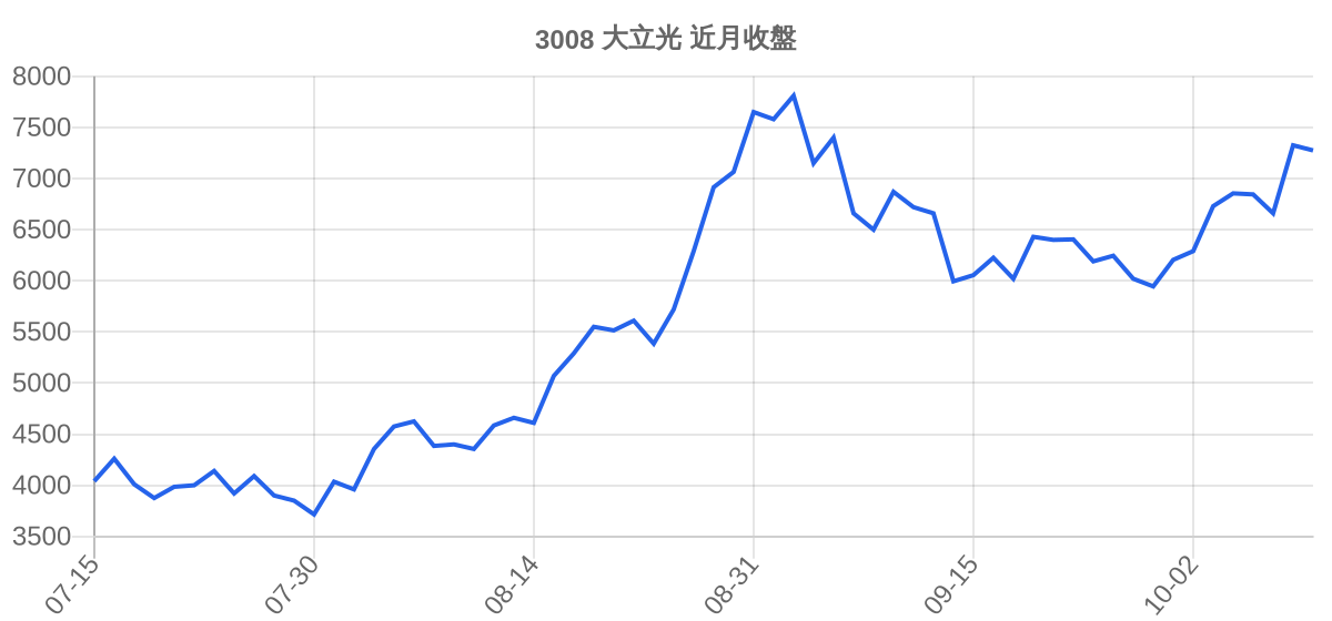 3008 大立光 近月走勢