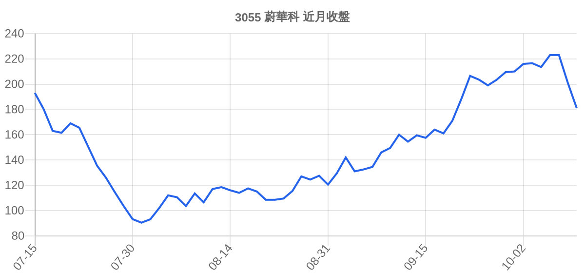 3055 蔚華科 近月走勢