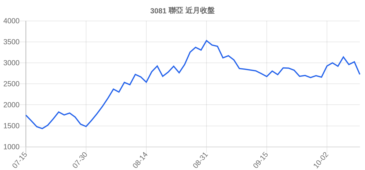 3081 聯亞 近月走勢