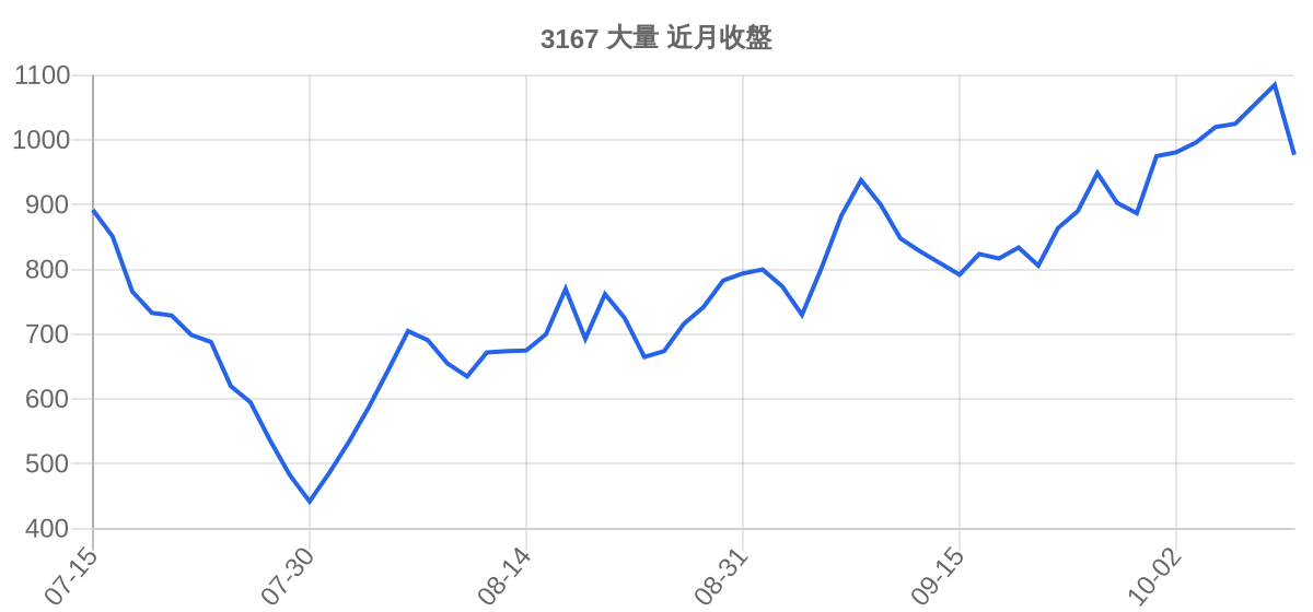 3167 大量 近月走勢