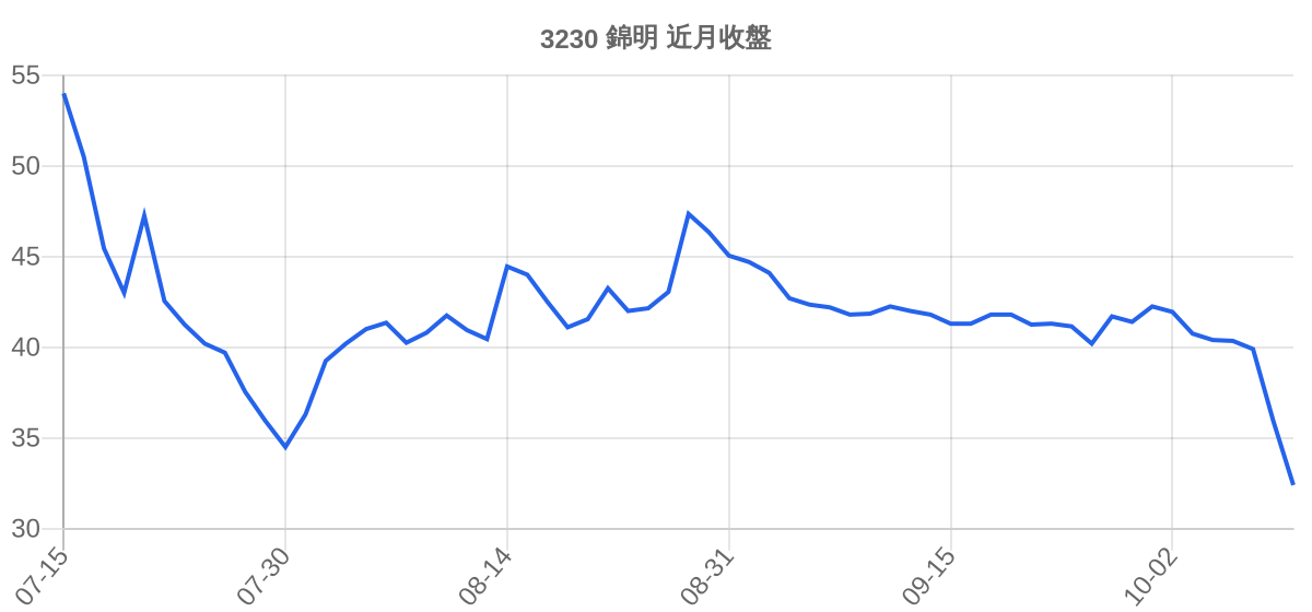 3230 錦明 近月走勢