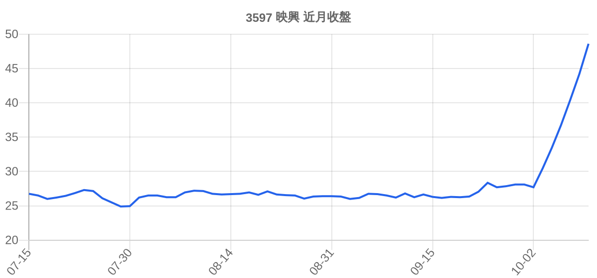 3597 映興 近月走勢