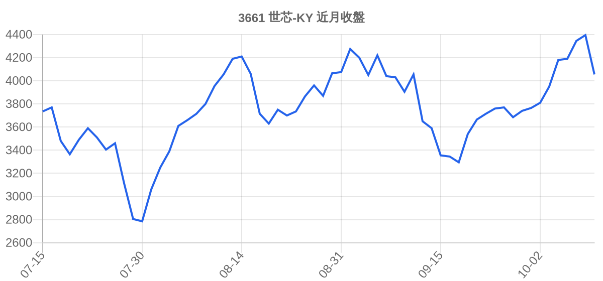3661 世芯-KY 近月走勢
