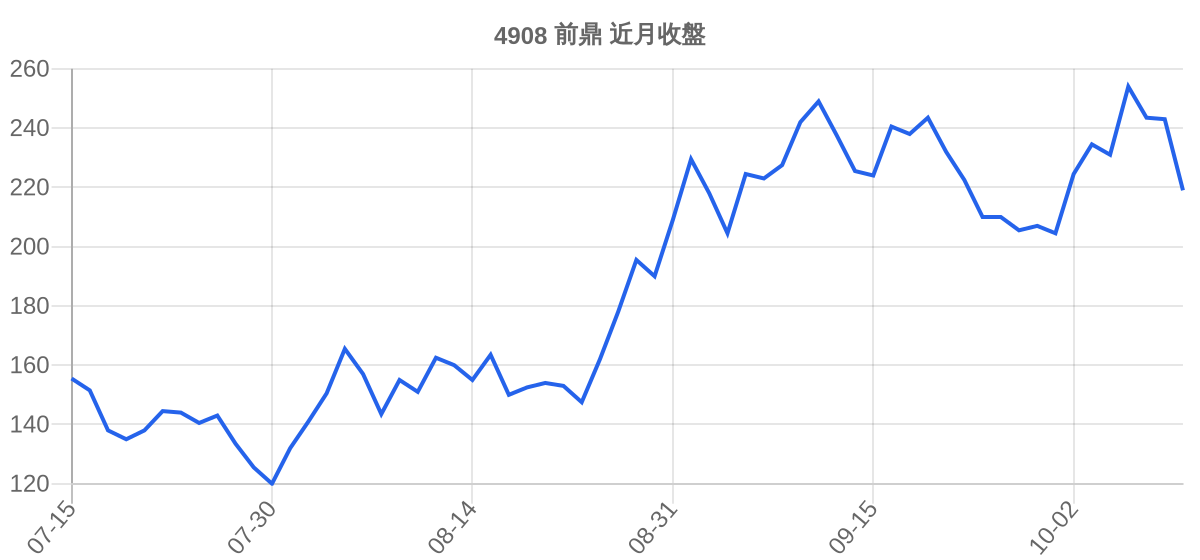 4908 前鼎 近月走勢