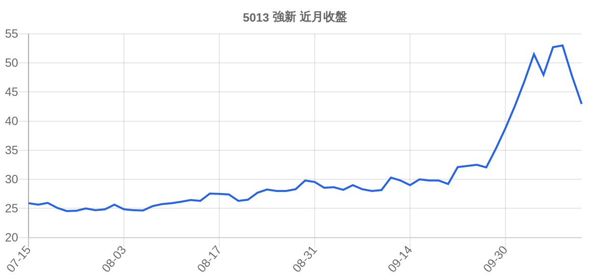 5013 強新 近月走勢